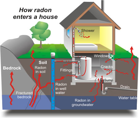How radon gas enters a home | how to do radon testing