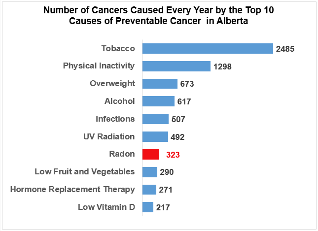 Tobacco is the number one cause of cancers in Alberta, accounting for 2,485 new cancers every year. Radon is seventh on the list, estimated to cause 323 cancers every year in Alberta